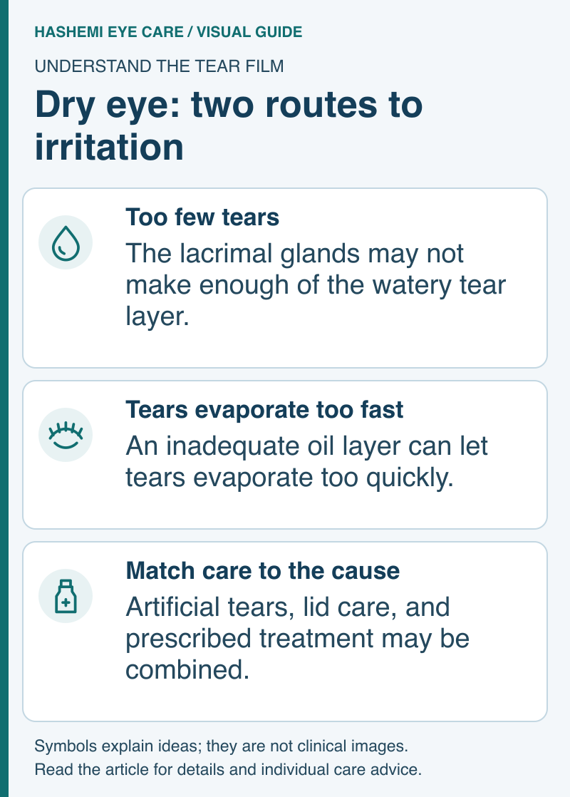 Educational schematic comparing low tear production and rapid evaporation, with care selected for the cause.