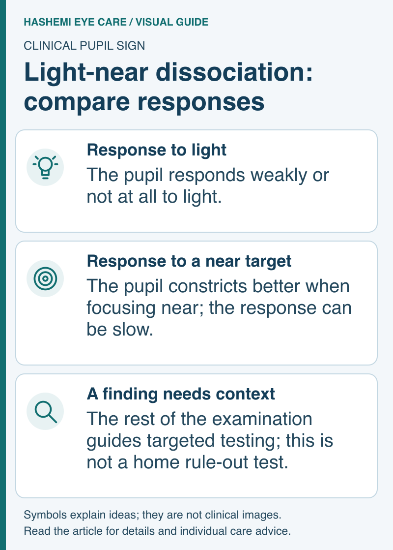 Educational schematic comparing weak pupil response to light with better near response and clinician-guided interpretation.
