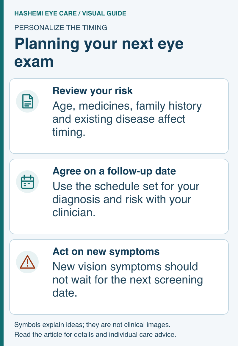 Eye-exam timing schematic showing risk review, a clinician-agreed follow-up date, and acting on new symptoms before routine screening.