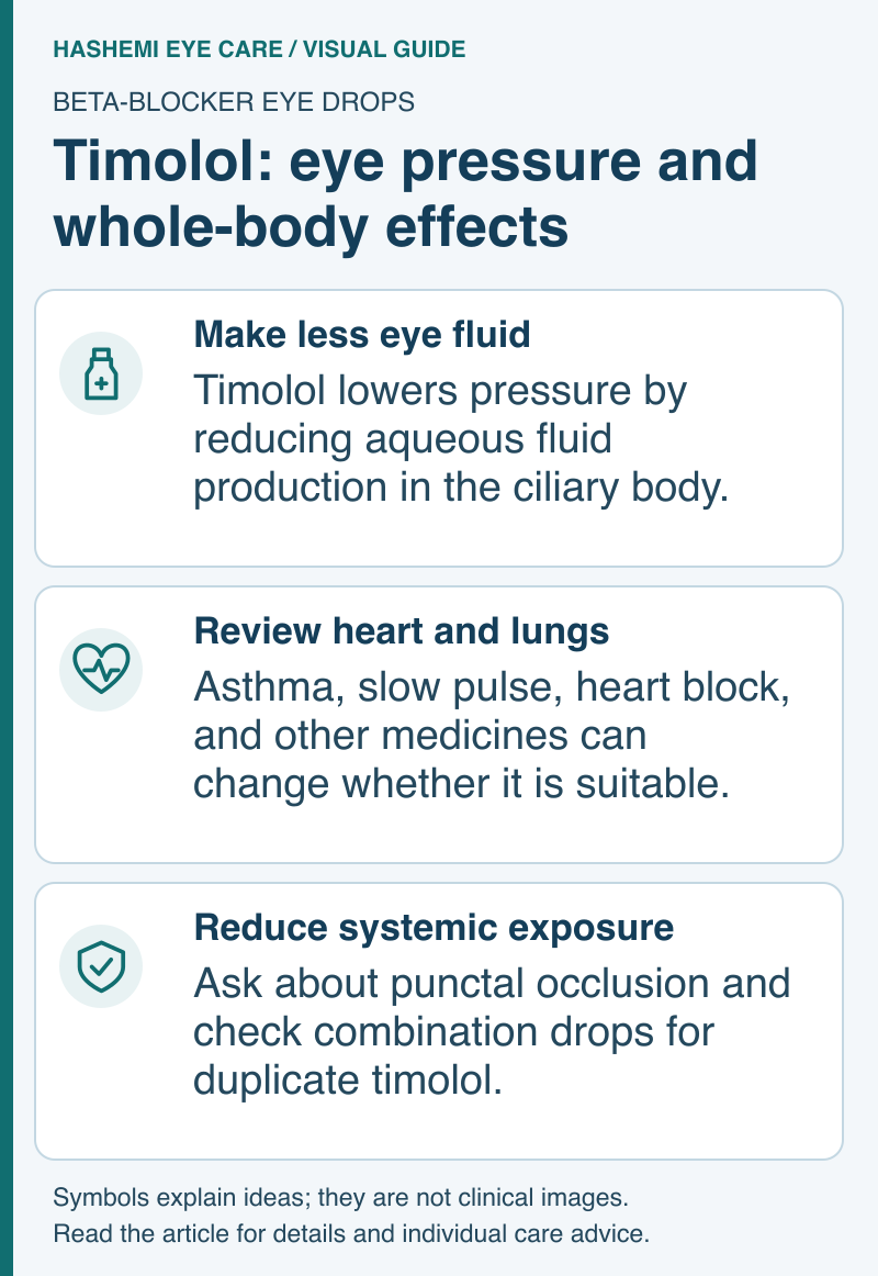 Educational schematic of reduced eye-fluid production, heart and lung precautions, and reducing duplicate or systemic timolol exposure.