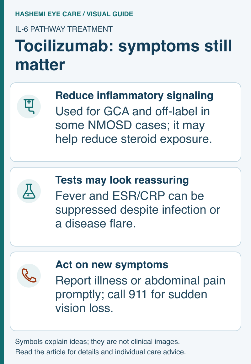 Educational schematic of tocilizumab treatment, masked fever and inflammation tests, and symptom-based urgent action.