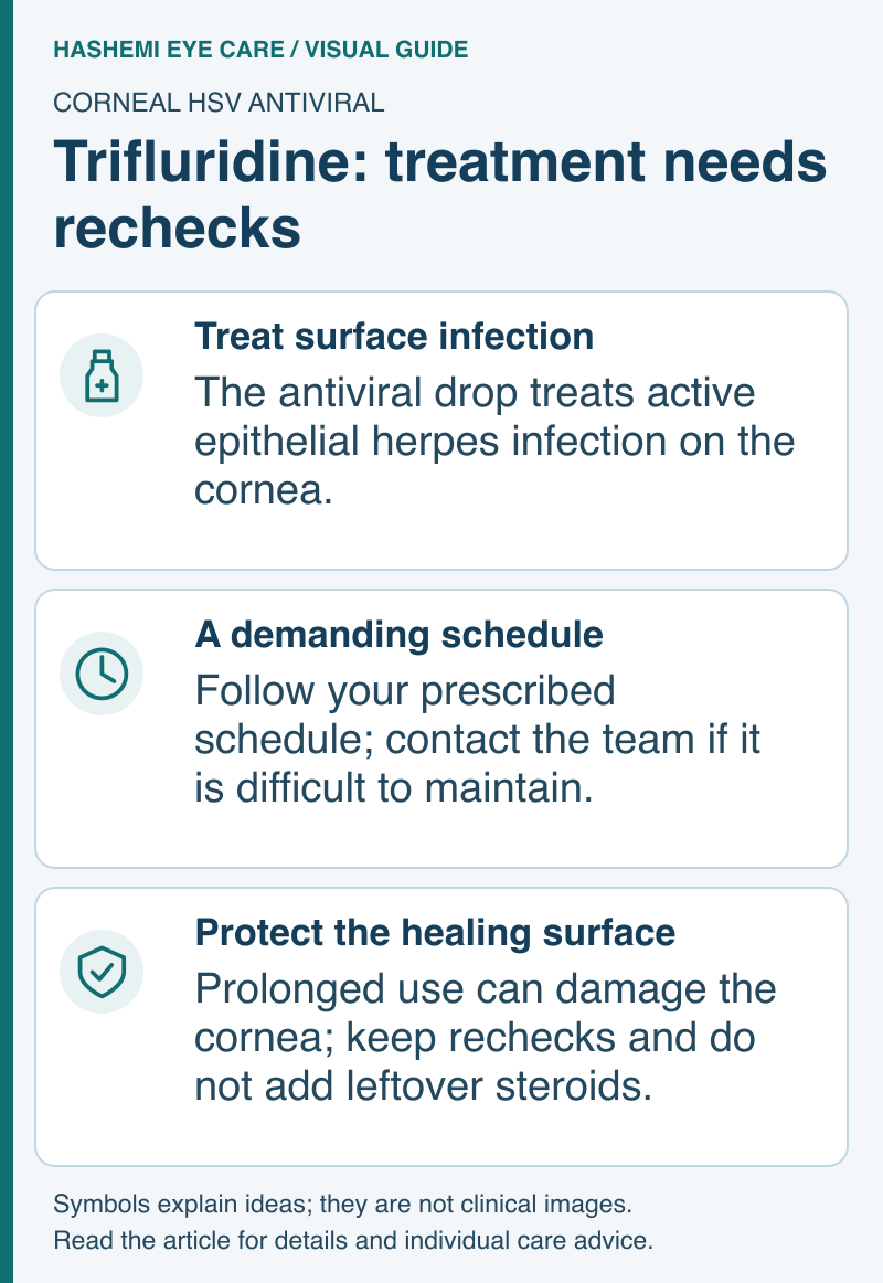 Educational schematic explaining trifluridine surface-HSV treatment, prescribed scheduling, and toxicity and steroid safeguards.