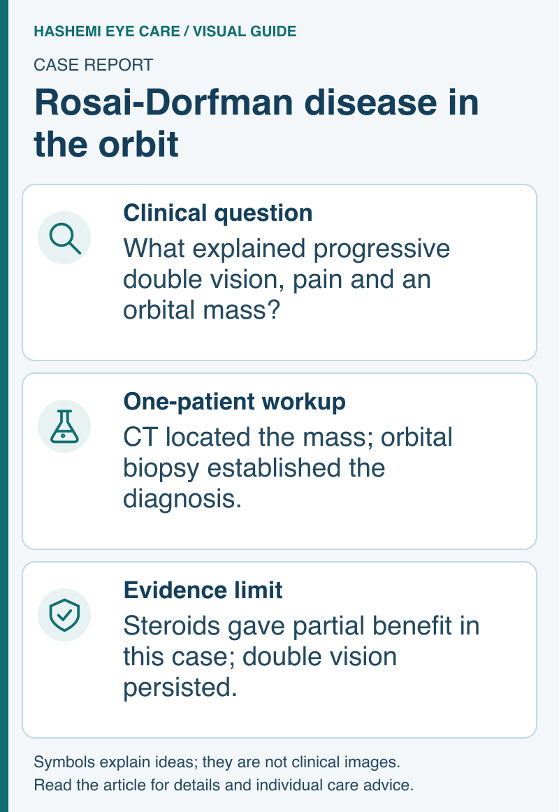 Rosai-Dorfman case schematic showing an orbital-mass diagnostic question, CT and tissue biopsy, and a partial response with persistent double vision.