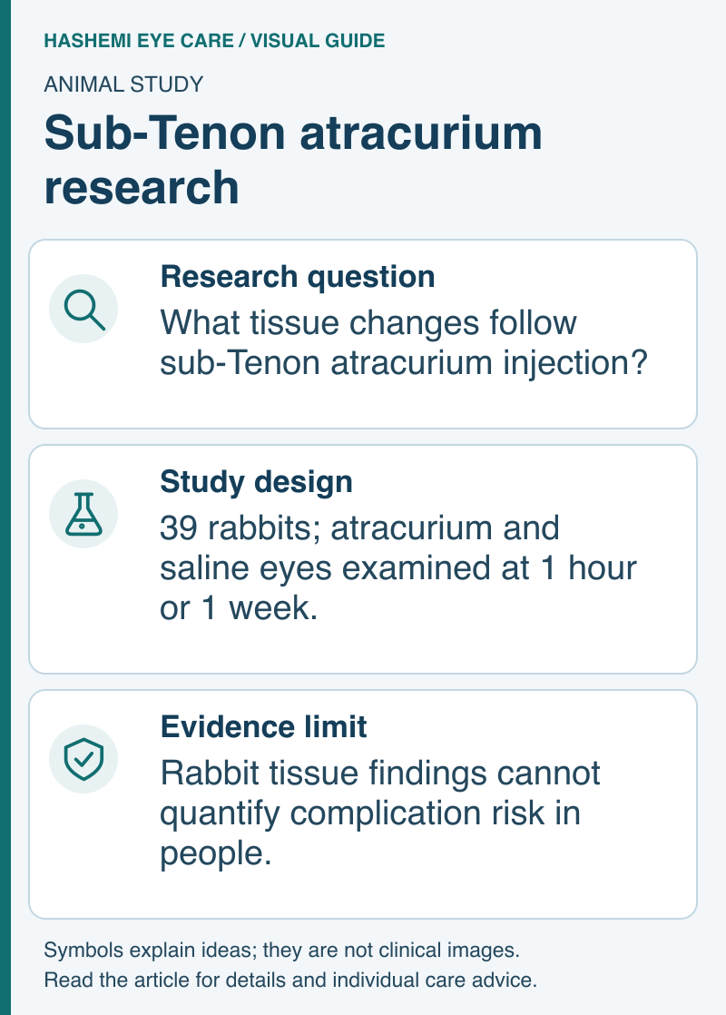 Research schematic: a tissue-safety question, an experiment in 39 rabbits, and the limit on translating animal findings to human risk.