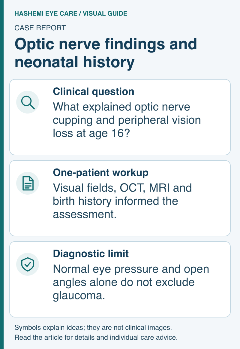 Optic-nerve case schematic showing a glaucoma assessment, testing alongside neonatal history, and the limits of normal eye-pressure findings.