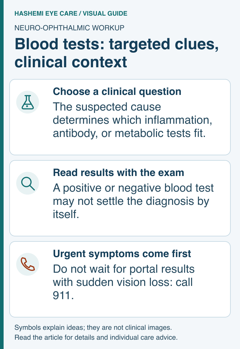 Educational schematic of selecting targeted blood tests, interpreting them with the examination, and acting on urgent vision symptoms.