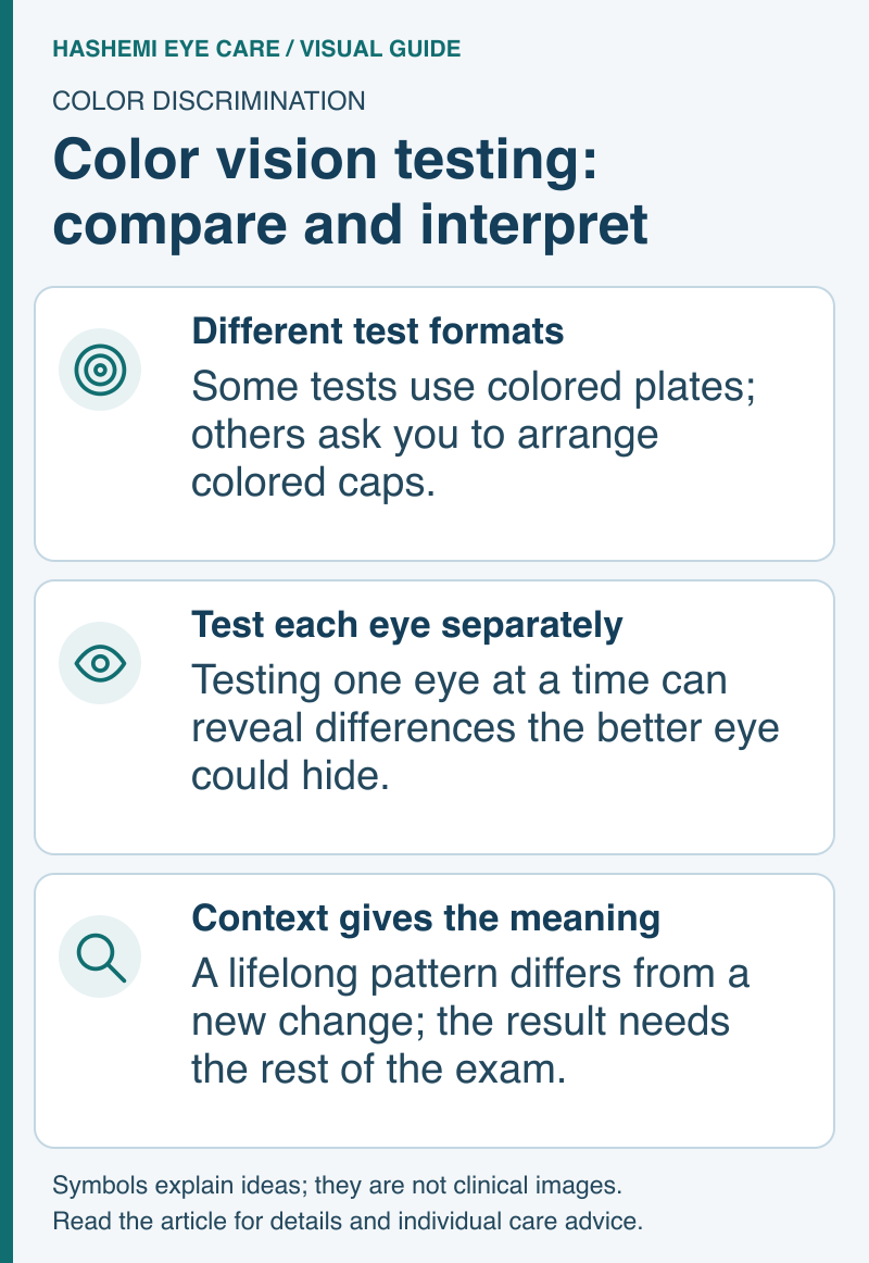 Educational schematic of color test formats, separate-eye testing, and interpretation of lifelong versus newly changed color vision.