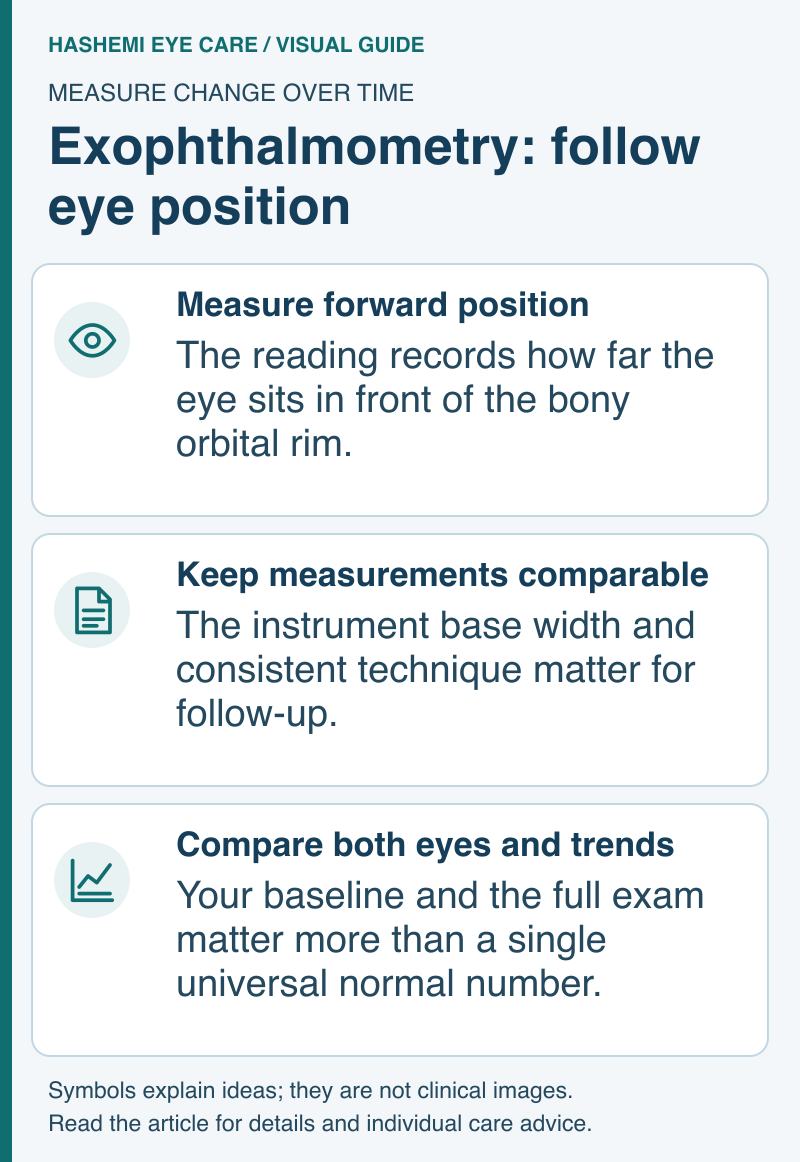 Educational schematic explaining eye protrusion measurement, comparable technique, and interpretation against both eyes and prior visits.