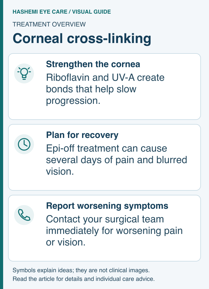 Corneal cross-linking schematic showing cornea strengthening, epi-off recovery expectations, and prompt reporting of worsening symptoms.