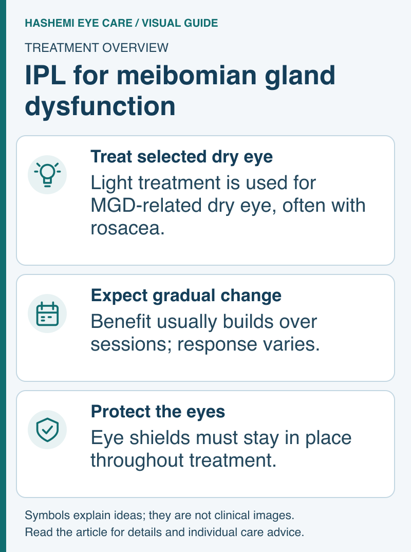 IPL schematic showing treatment for selected MGD-related dry eye, gradual response across sessions, and continuous protective eye shielding.