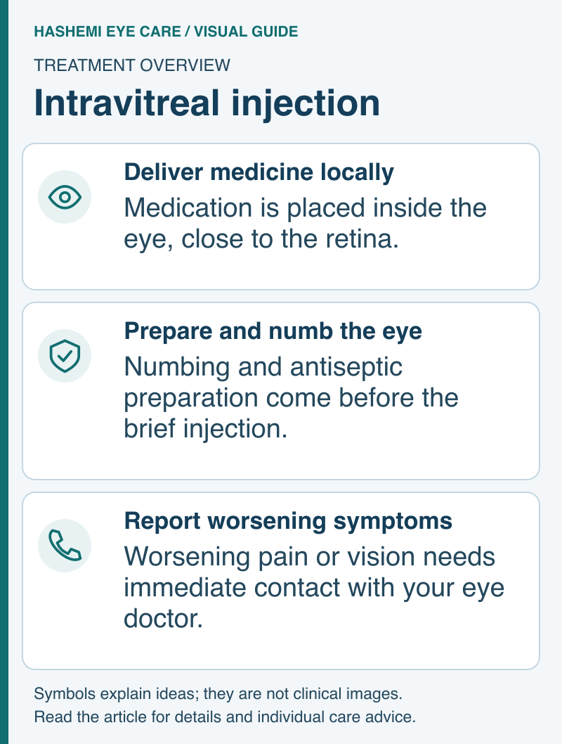 Intravitreal-injection schematic showing local medication delivery, numbing and antiseptic preparation, and urgent reporting of worsening pain or vision.
