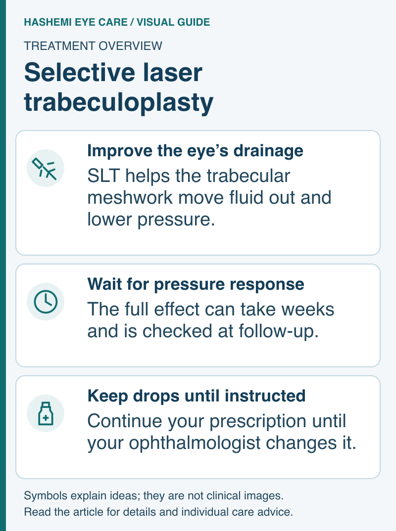 SLT schematic showing improved eye-fluid drainage, a pressure response measured over weeks, and continuing prescribed drops until instructed otherwise.