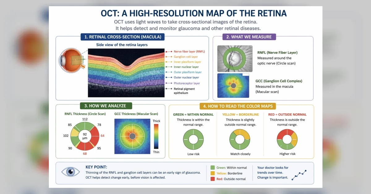 Oct Color Eye OCT (Optical Coherence Tomography): Purpose, Procedure & Results ...